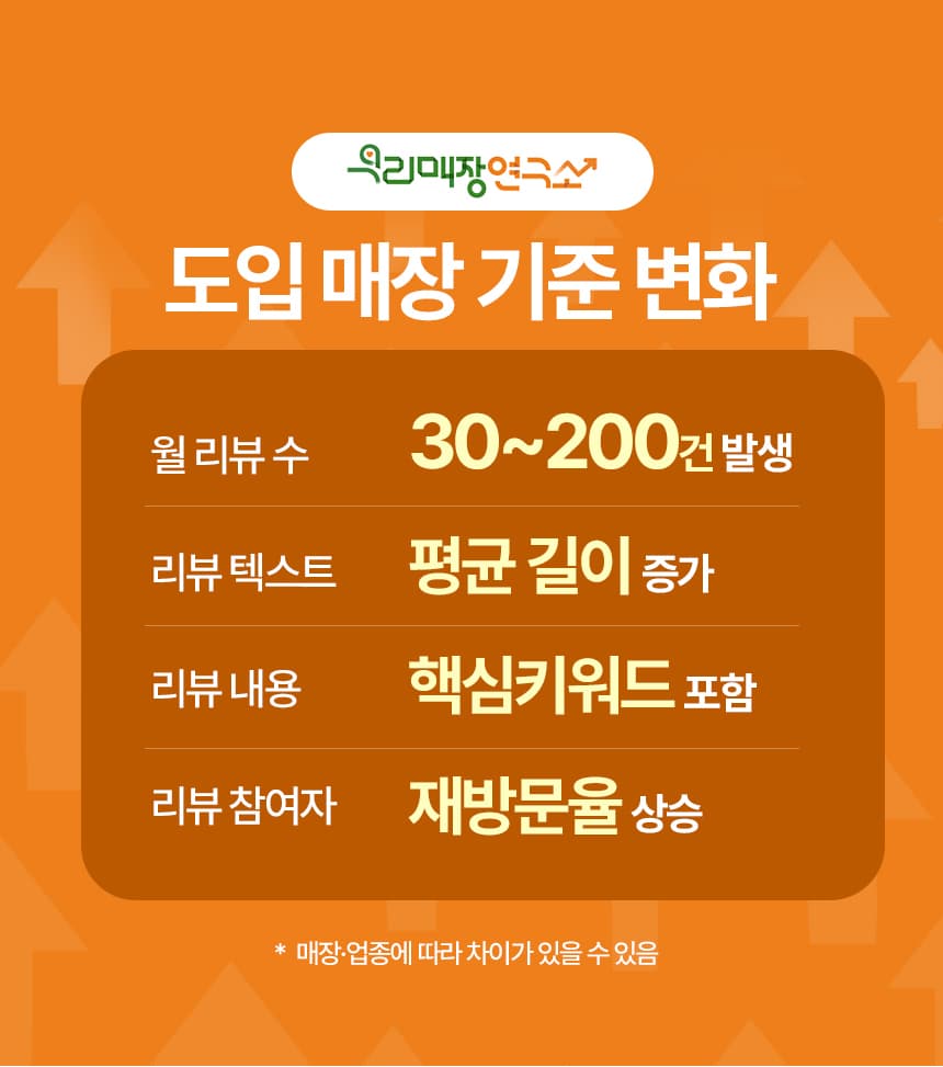 도입 매장 기준 변화. 월 리뷰 수 30~200건 발생. 리뷰 텍스트 평균 길이 증가. 리뷰 내용 핵심키워드 포함. 리뷰 참여자 재방문율 상승. 매장 업종에 따라 차이가 있을 수 있음.